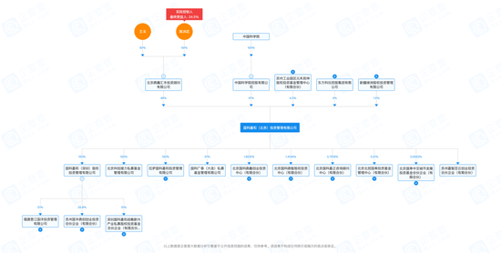 百亿私募国科广泰，竟然没有备案？