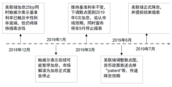 中金：美联储若提前降息 会因为什么？