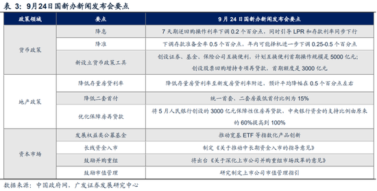 广发策略刘晨明|极简复盘：八大要点看24年9月主要变化  第3张