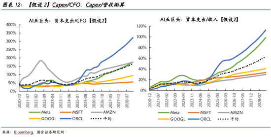 国金证券2026美股展望:AI泡沫的内部熔点与外部拐点