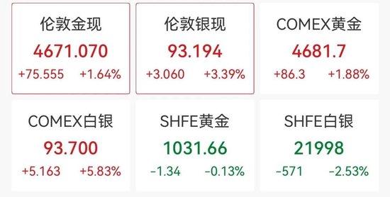 黄金白银，双双创历史新高！