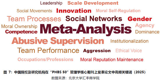 PHBS 50中国经济管理学科国际科研发表