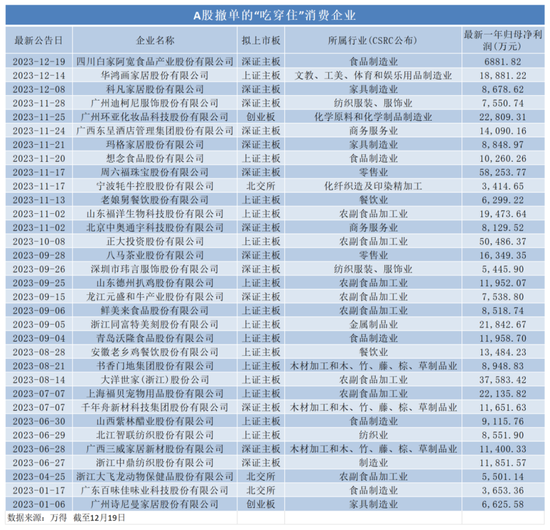 2023年，这些公司上市有点难