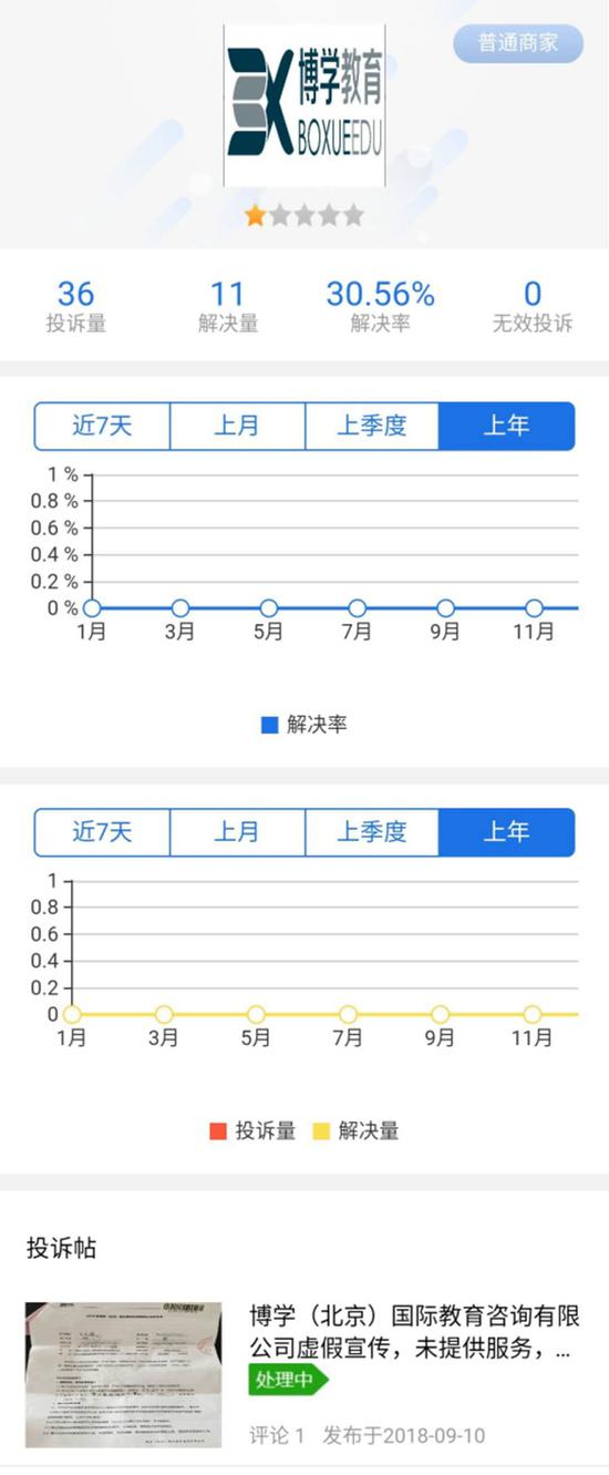 博学教育被指欺诈:考生交完钱玩消失 投诉多维权难