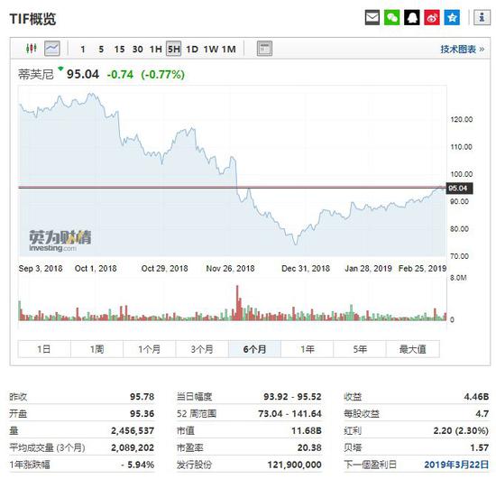 蒂芙尼股价走势,行情来源:英为财情Investing.com