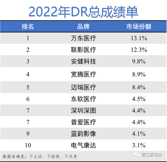 2022年中国DR行业成绩公布：万东医疗市场份额13.3%，联影医疗10.5%，宽腾医疗10.3%，安健科技9.9%(附名单)