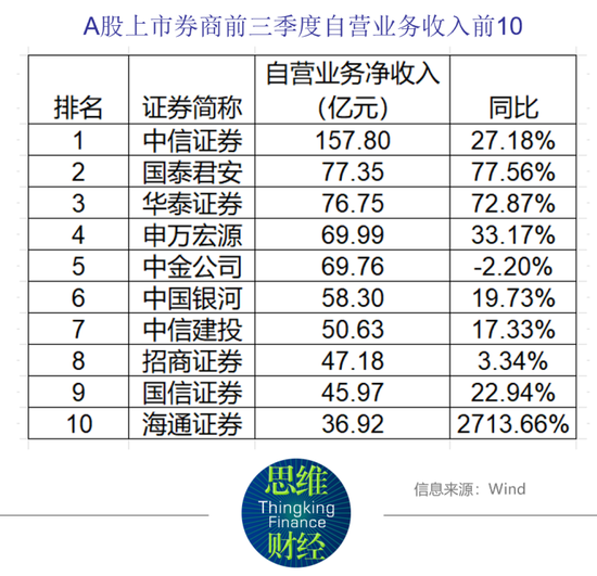 上市券商三季报扫描:自营回暖投行疲弱 10家归母净利下滑