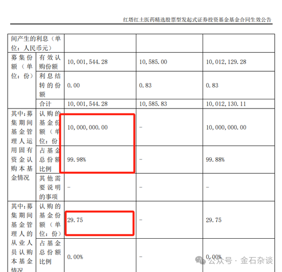 权益冷到狗都不理？红塔红土新基金员工仅投29.75元！基金经理近半年回报-30%