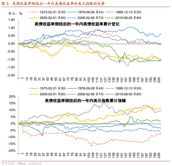 招商策略：从美债倒挂到美国经济衰退，如何影响A股？