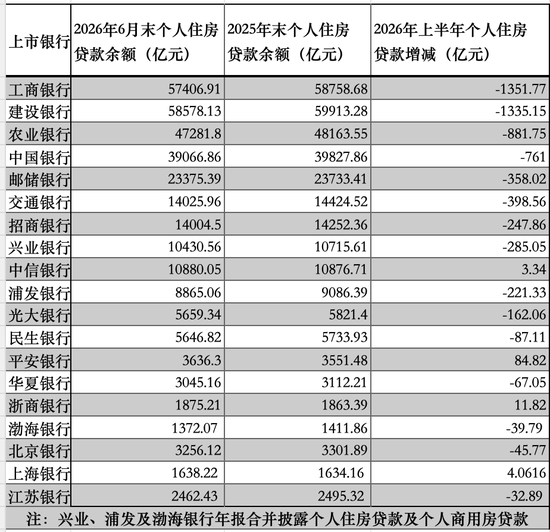 上半年19家大中型银行按揭贷款扫描:六大行余额集体减少,“提前还房贷”现象犹在
