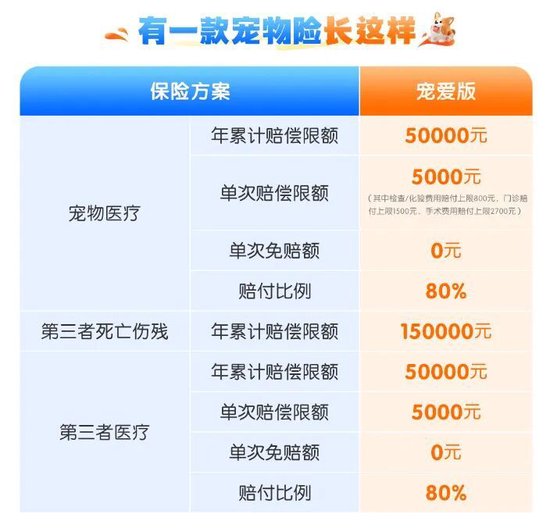 宠物险保费规模五年狂飙60倍！下半场究竟要拼什么？