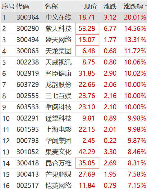 刚刚，外资突然爆买！“牛市旗手”券商股高开高走，传媒股大爆发