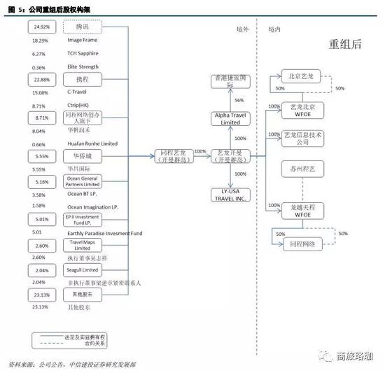 二、合纵连横,谱写在线旅游新版图