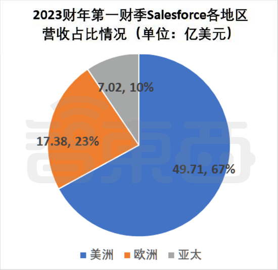 ▲2023财年第一财季Salesforce在各地区的营收及占比情况