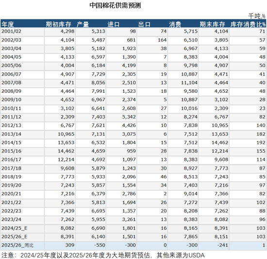 大地期货棉花半年报:“加关税”预期下的“危”与“机” 第28张 大地期货棉花半年报:“加关税”预期下的“危”与“机” 第28张