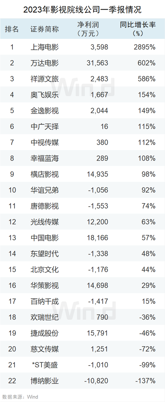 同比提前83天！2023年度中国电影票房破200亿元