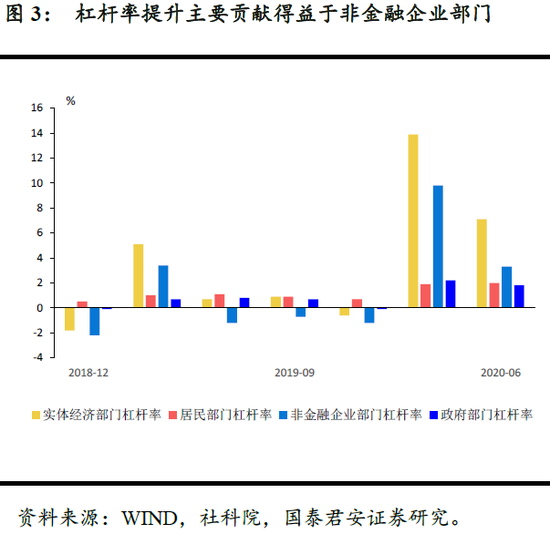 国君宏观:整体居民杠杆仍有上行空间支撑 特别是消费需求拉动