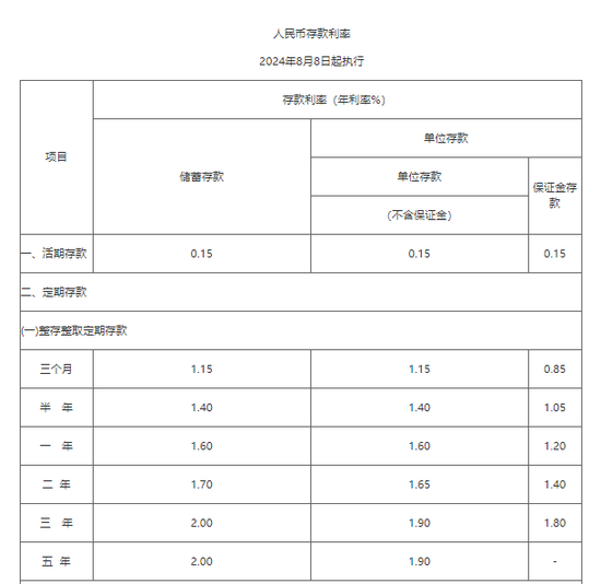 多家银行官宣：下调存款利率！