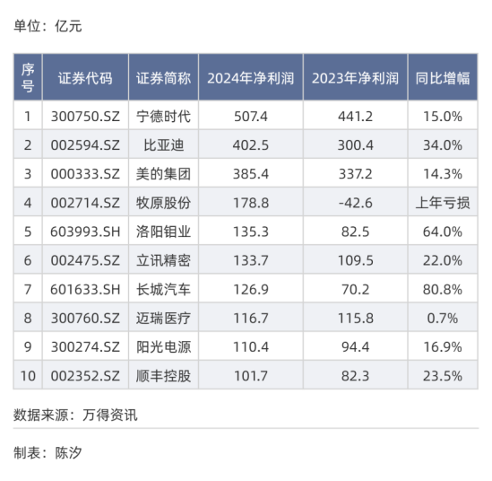 谁是A股十强民营企业?