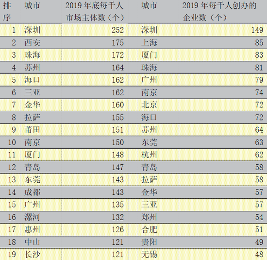 2020年中国296个城市营商环境报告:北上广深居全国前四(图16) 2020年中国296个城市营商环境报告:北上广深居全国前四(图16)