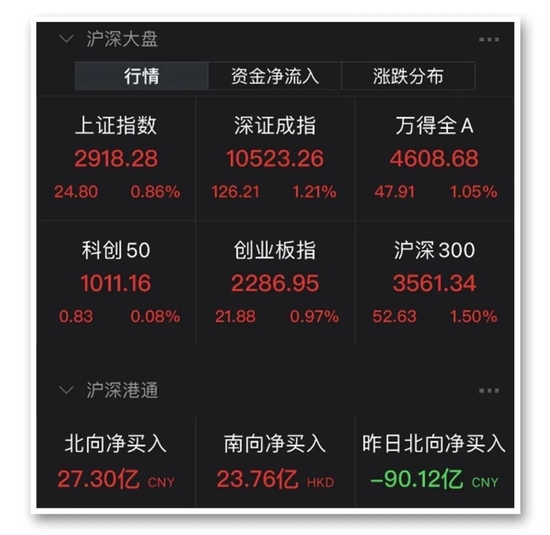 旭辉控股涨超72%，碧桂园涨35%，“第二支箭”支持民营房企发债