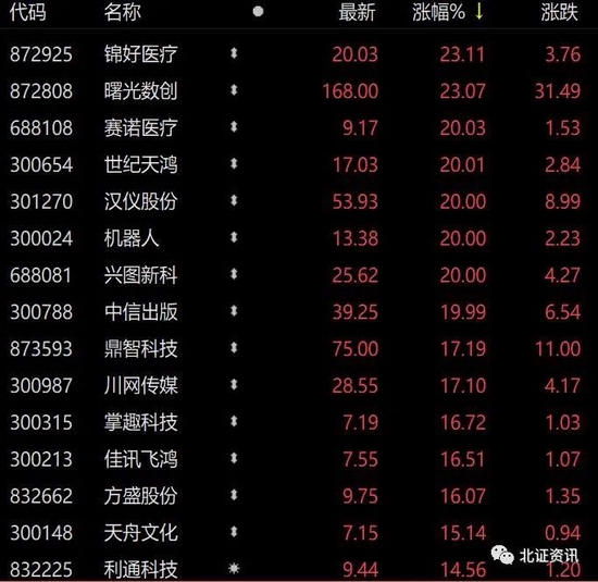 2股大涨逾20%，这只次新股最吸睛！业内人士：上市公司分拆子公司至北交所上市值得大力推广