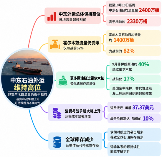 伊朗猛袭也挡不住石油外运,中东日均流量反超战前! 伊朗猛袭也挡不住石油外运,中东日均流量反超战前!
