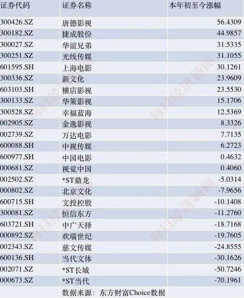 年初至今影视股涨幅