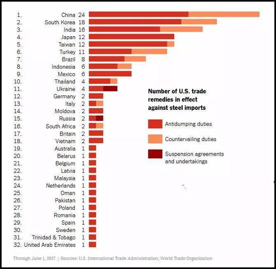 中国在美国的双反调查中居首位