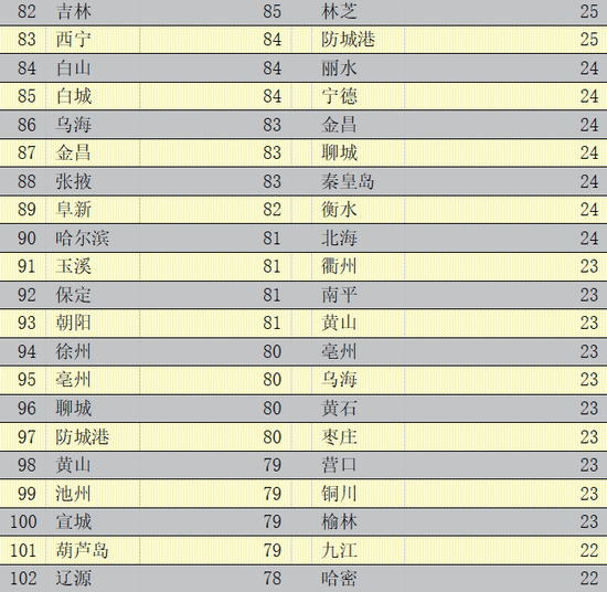 2020年中国296个城市营商环境报告:北上广深居全国前四(图20) 2020年中国296个城市营商环境报告:北上广深居全国前四(图20)