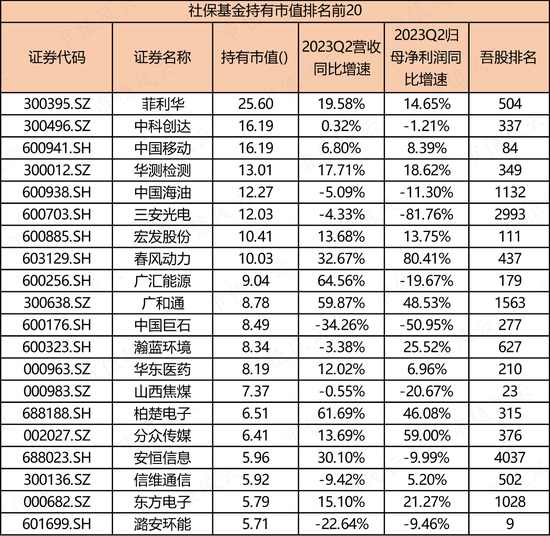 二季度社保基金最新动作，这些股票逆势上涨！