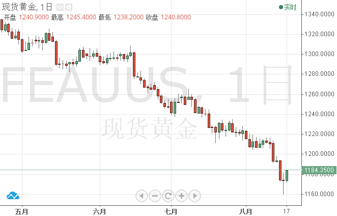 （现货金日图 来源：FX168财经网）