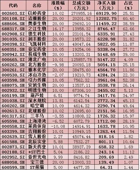 反弹!这一板块有个股连飚3个20cm涨停板,A股后市风口究竟在哪里?