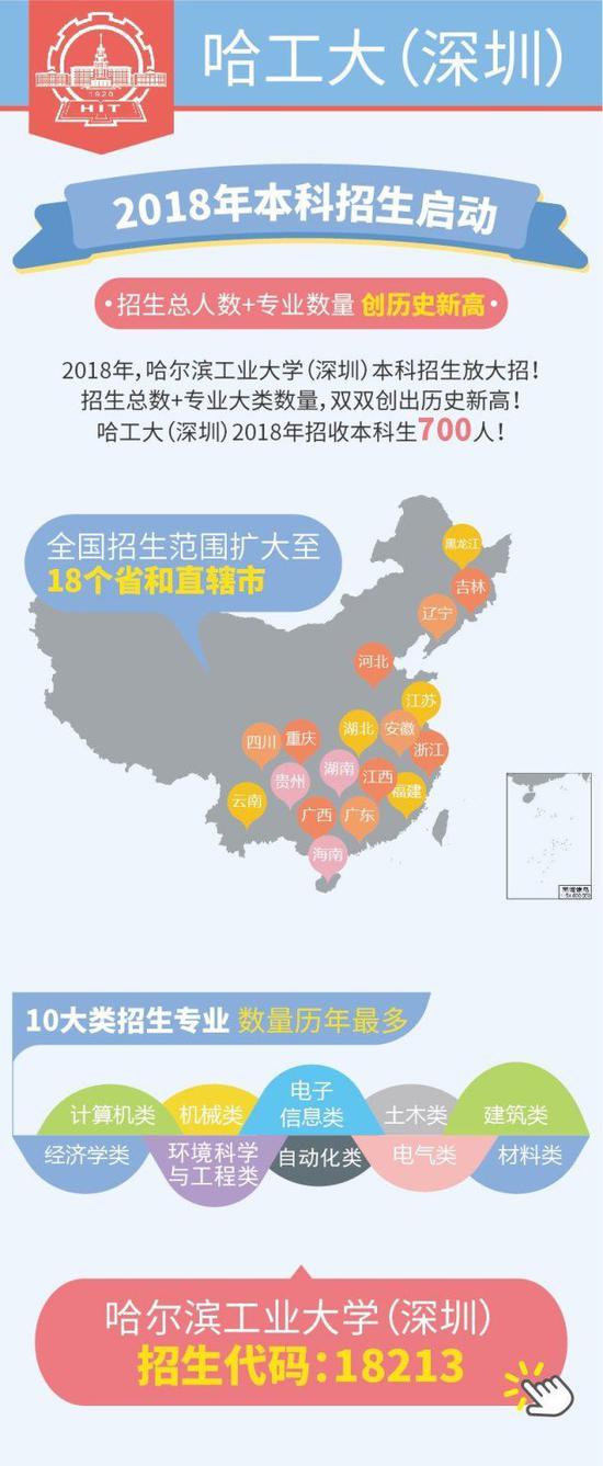 哈工大(深圳)2018高考扩招利好创新载体