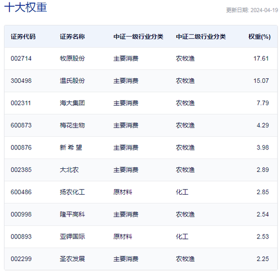 行业ETF风向标丨产业有望迎来周期反转，三只养殖ETF半日涨幅超3%