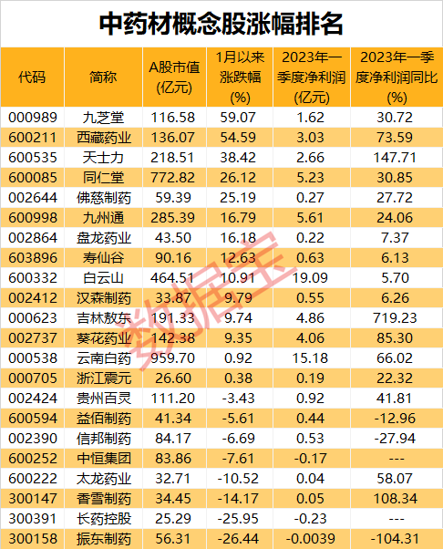 价格最猛暴涨超290%,中药材“淡季不淡”!行业规模有望突破2000亿元,这些公司有种植业务