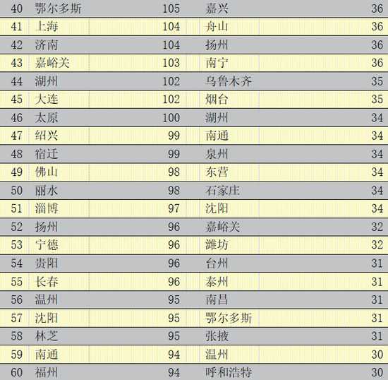 2020年中国296个城市营商环境报告:北上广深居全国前四(图18) 2020年中国296个城市营商环境报告:北上广深居全国前四(图18)