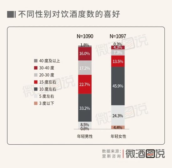 调查：白酒失宠于年轻人，朋友聚餐喝白酒的仅占9%