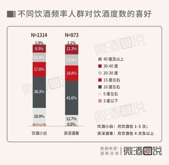 调查：白酒失宠于年轻人，朋友聚餐喝白酒的仅占9%