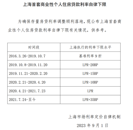 刚刚，北京、上海、深圳重磅发布！事关存量房贷利率！最多能省多少钱，现在可以算了！