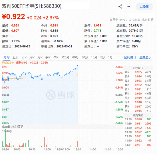 医药生物+半导体携手猛攻!硬科技宽基——华宝基金双创50ETF(588330)拉升2.67%,单日吸金1453万元