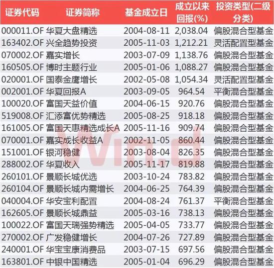 成立10年以上的基金回报TOP20
