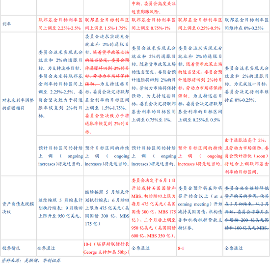 华创宏观·张瑜:衰退交易暂缓,关注准备金不均问题——7月FOMC会议点评