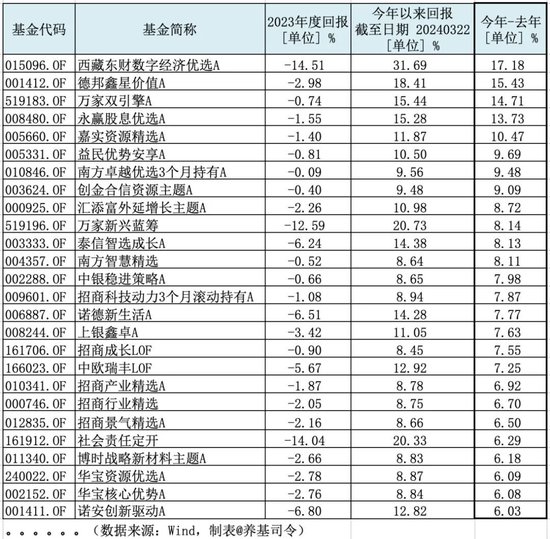 仅173只！大盘还在3000点，去年亏损已经“回血”了！