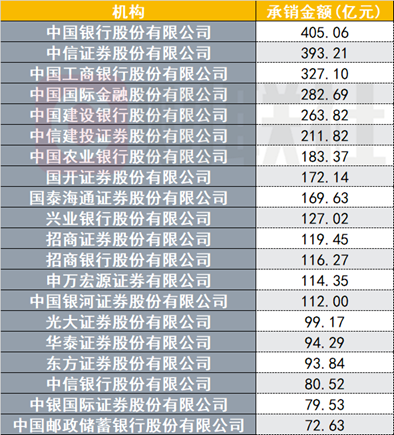 (资料来源:Wind数据,财联社整理)