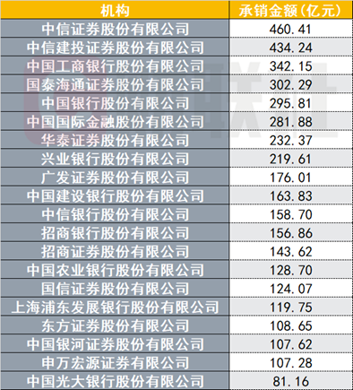 (资料来源:Wind数据,财联社整理)