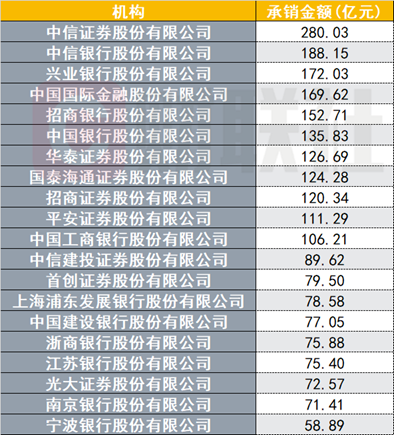 (资料来源:Wind数据,财联社整理)