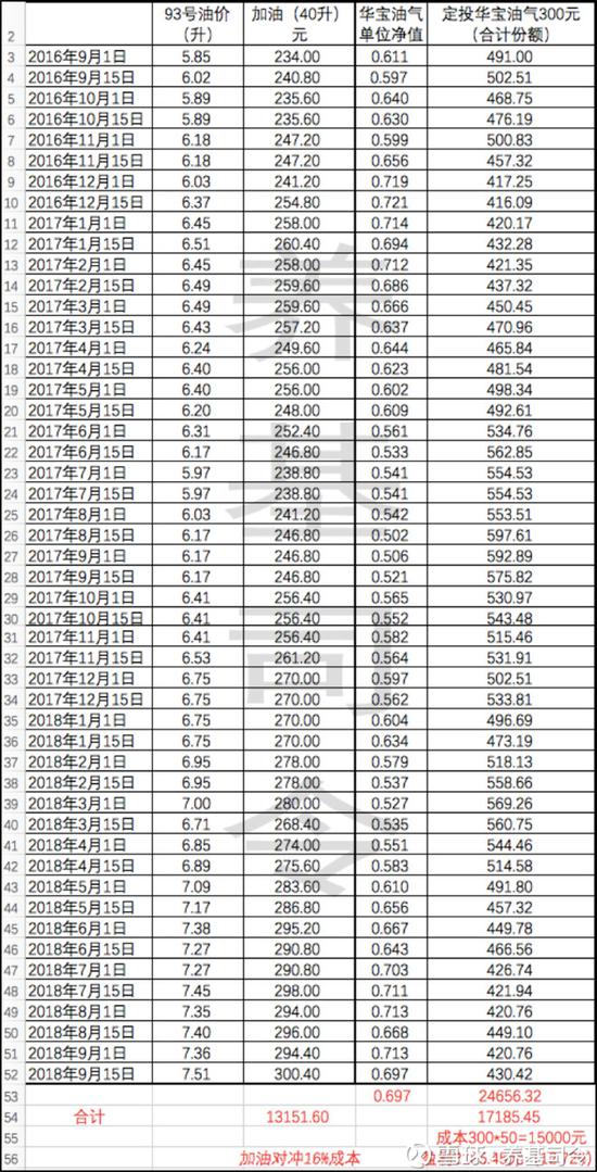 油价上涨怎么办? 买油气基金可对冲用车成本_