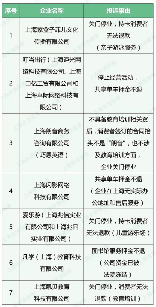7家关门或售后无法查找的群体性投诉企业名单 来源：上海市消保委微信公众号