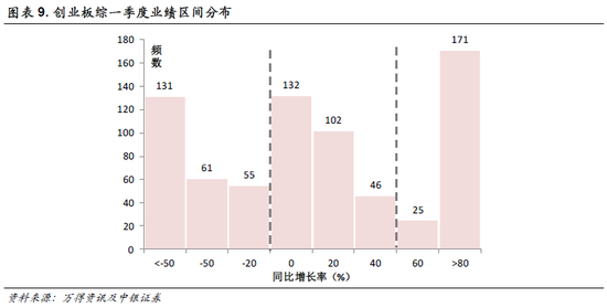 中银策略:创业板真实业绩与估值是多少?